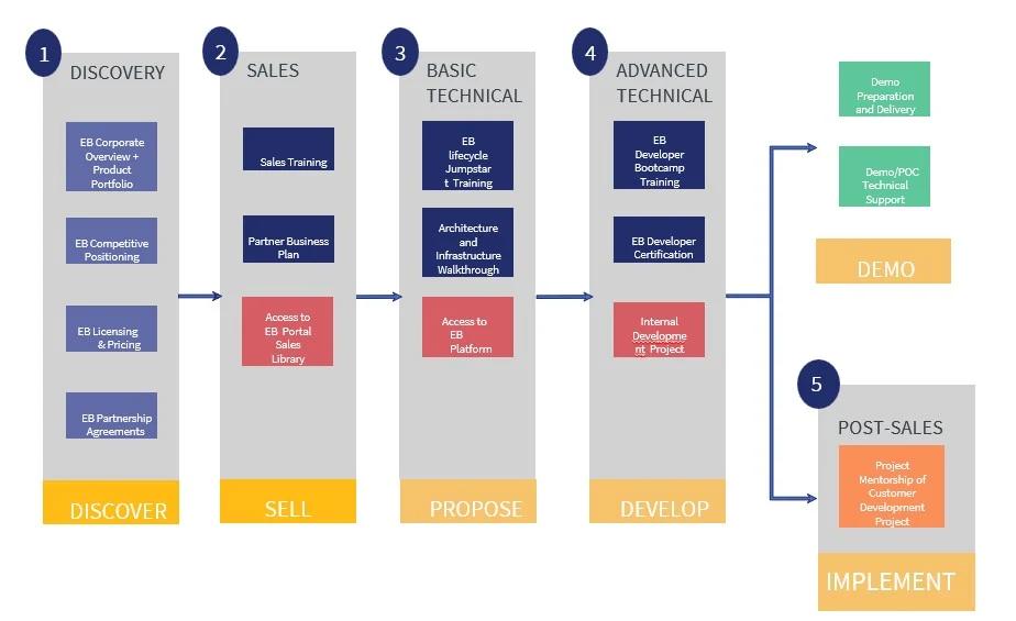 Partner Enablement